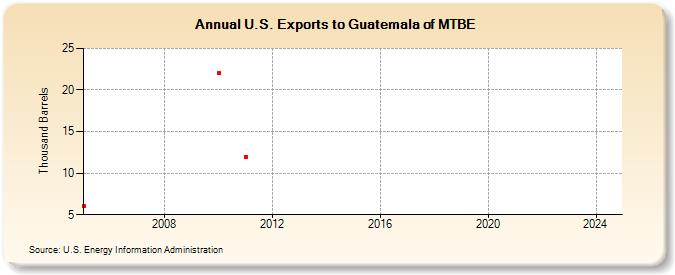 U.S. Exports to Guatemala of MTBE (Thousand Barrels)