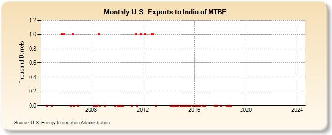 U.S. Exports to India of MTBE (Thousand Barrels)