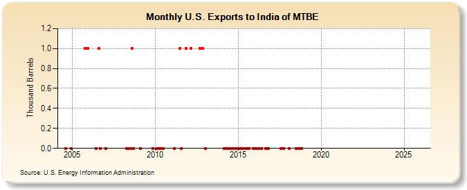 U.S. Exports to India of MTBE (Thousand Barrels)