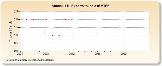 U.S. Exports to India of MTBE (Thousand Barrels)