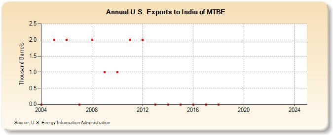 U.S. Exports to India of MTBE (Thousand Barrels)