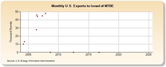 U.S. Exports to Israel of MTBE (Thousand Barrels)