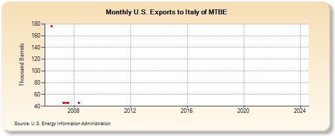 U.S. Exports to Italy of MTBE (Thousand Barrels)