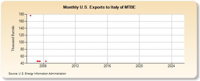 U.S. Exports to Italy of MTBE (Thousand Barrels)