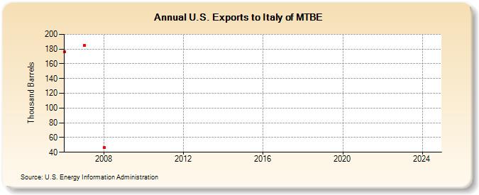 U.S. Exports to Italy of MTBE (Thousand Barrels)