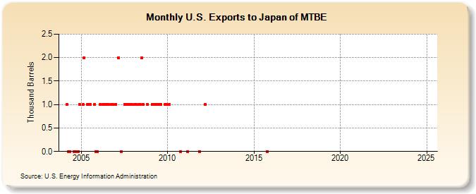 U.S. Exports to Japan of MTBE (Thousand Barrels)