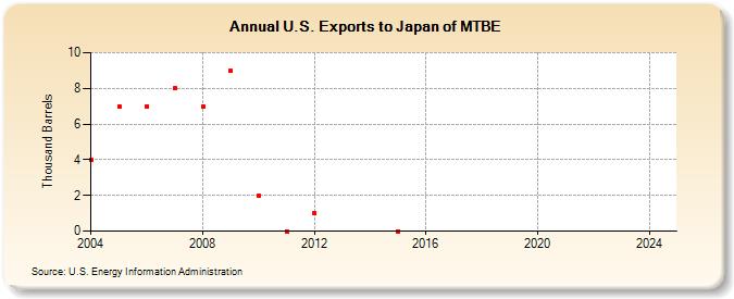 U.S. Exports to Japan of MTBE (Thousand Barrels)