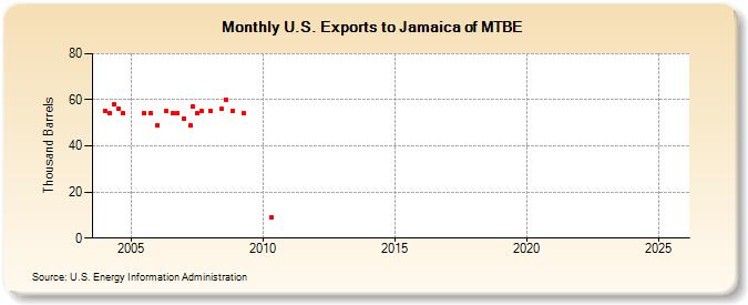 U.S. Exports to Jamaica of MTBE (Thousand Barrels)