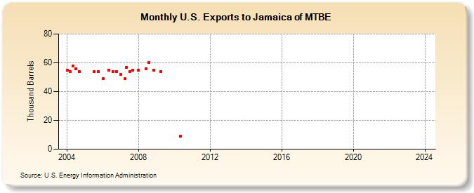 U.S. Exports to Jamaica of MTBE (Thousand Barrels)