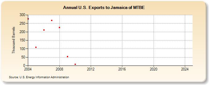 U.S. Exports to Jamaica of MTBE (Thousand Barrels)