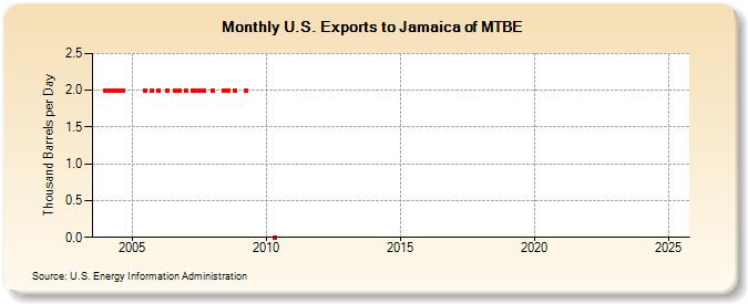 U.S. Exports to Jamaica of MTBE (Thousand Barrels per Day)