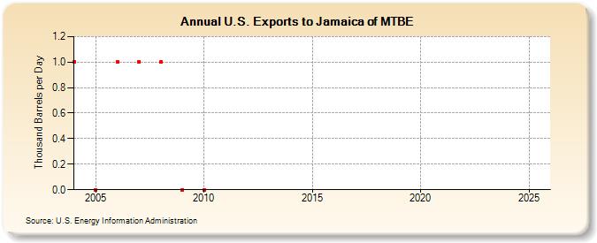 U.S. Exports to Jamaica of MTBE (Thousand Barrels per Day)