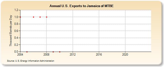 U.S. Exports to Jamaica of MTBE (Thousand Barrels per Day)