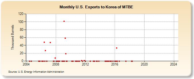 U.S. Exports to Korea of MTBE (Thousand Barrels)