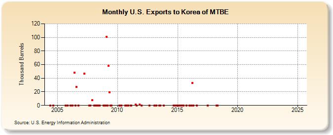 U.S. Exports to Korea of MTBE (Thousand Barrels)