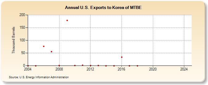 U.S. Exports to Korea of MTBE (Thousand Barrels)