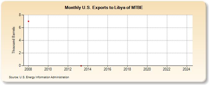 U.S. Exports to Libya of MTBE (Thousand Barrels)