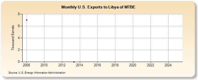 U.S. Exports to Libya of MTBE (Thousand Barrels)