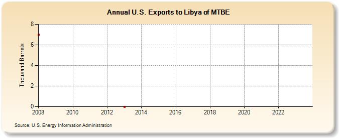 U.S. Exports to Libya of MTBE (Thousand Barrels)