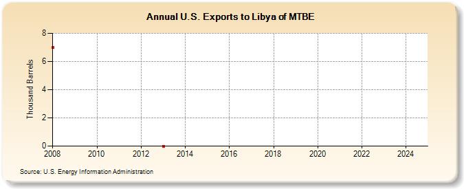 U.S. Exports to Libya of MTBE (Thousand Barrels)