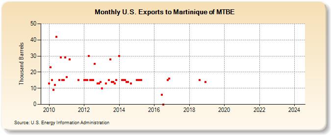 U.S. Exports to Martinique of MTBE (Thousand Barrels)