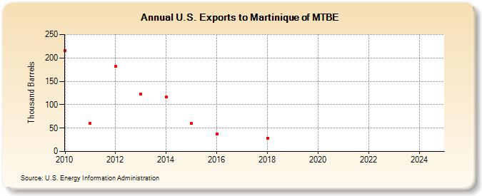 U.S. Exports to Martinique of MTBE (Thousand Barrels)