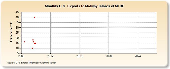 U.S. Exports to Midway Islands of MTBE (Thousand Barrels)