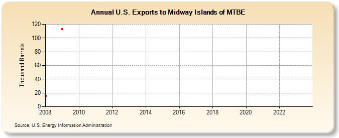 U.S. Exports to Midway Islands of MTBE (Thousand Barrels)