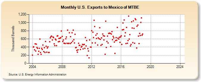 U.S. Exports to Mexico of MTBE (Thousand Barrels)