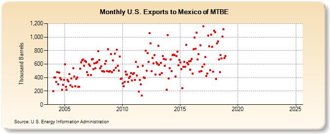 U.S. Exports to Mexico of MTBE (Thousand Barrels)