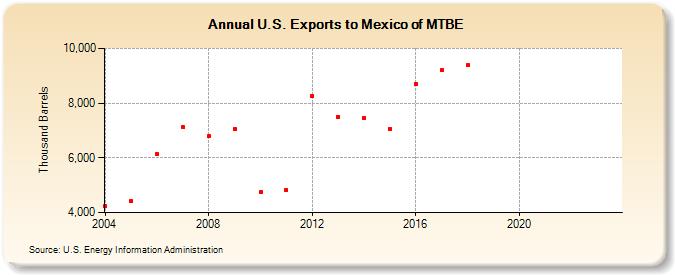 U.S. Exports to Mexico of MTBE (Thousand Barrels)