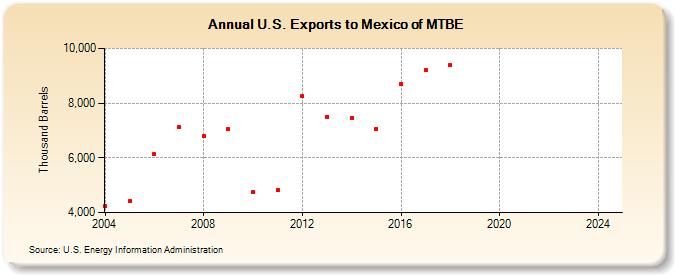 U.S. Exports to Mexico of MTBE (Thousand Barrels)