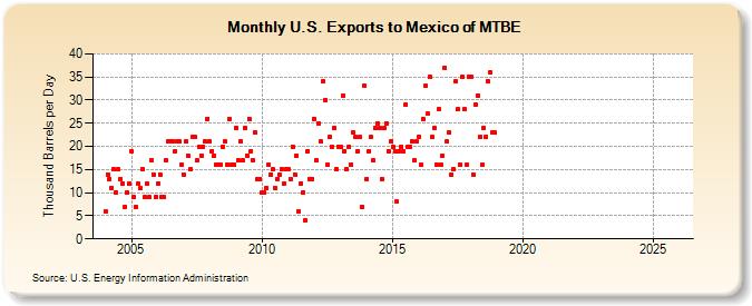 U.S. Exports to Mexico of MTBE (Thousand Barrels per Day)