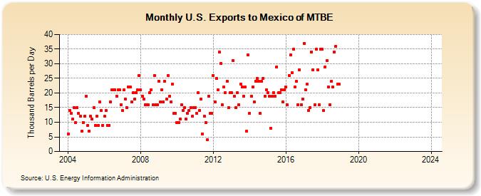 U.S. Exports to Mexico of MTBE (Thousand Barrels per Day)