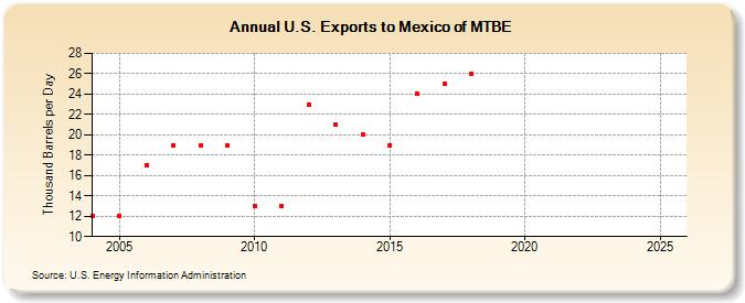 U.S. Exports to Mexico of MTBE (Thousand Barrels per Day)