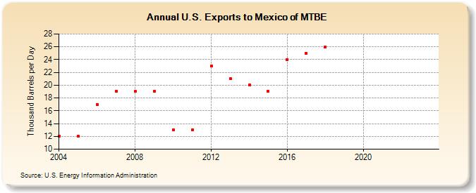 U.S. Exports to Mexico of MTBE (Thousand Barrels per Day)