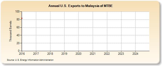 U.S. Exports to Malaysia of MTBE (Thousand Barrels)