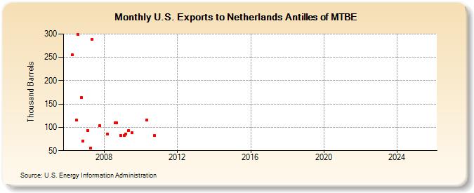 U.S. Exports to Netherlands Antilles of MTBE (Thousand Barrels)