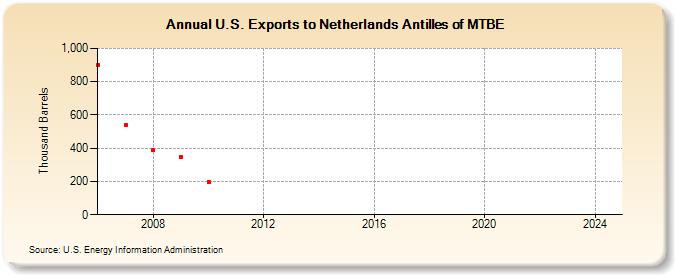 U.S. Exports to Netherlands Antilles of MTBE (Thousand Barrels)