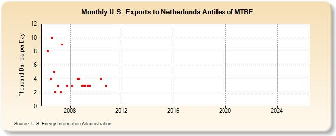 U.S. Exports to Netherlands Antilles of MTBE (Thousand Barrels per Day)