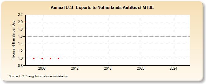 U.S. Exports to Netherlands Antilles of MTBE (Thousand Barrels per Day)