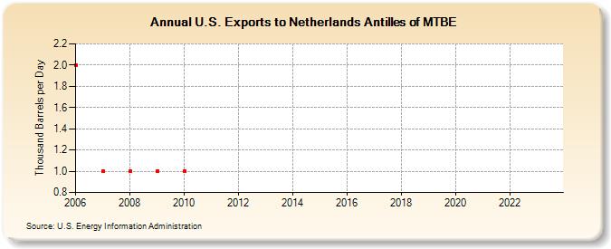 U.S. Exports to Netherlands Antilles of MTBE (Thousand Barrels per Day)