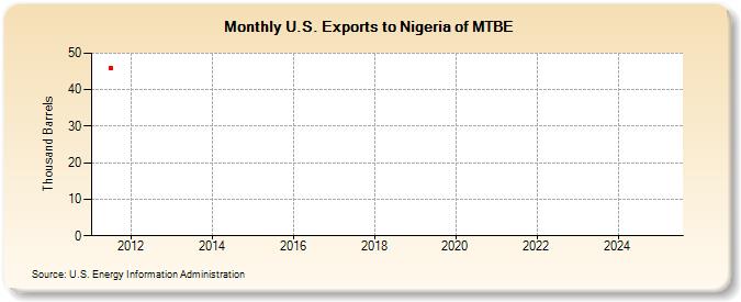 U.S. Exports to Nigeria of MTBE (Thousand Barrels)