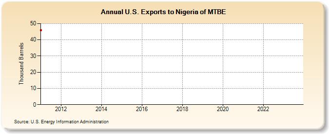 U.S. Exports to Nigeria of MTBE (Thousand Barrels)