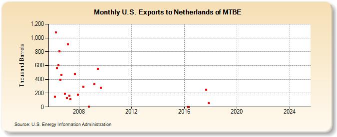 U.S. Exports to Netherlands of MTBE (Thousand Barrels)