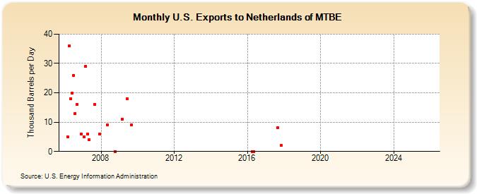 U.S. Exports to Netherlands of MTBE (Thousand Barrels per Day)