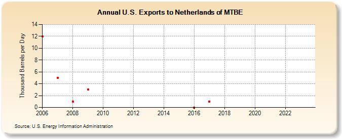 U.S. Exports to Netherlands of MTBE (Thousand Barrels per Day)