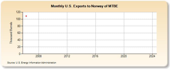 U.S. Exports to Norway of MTBE (Thousand Barrels)