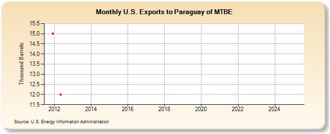 U.S. Exports to Paraguay of MTBE (Thousand Barrels)