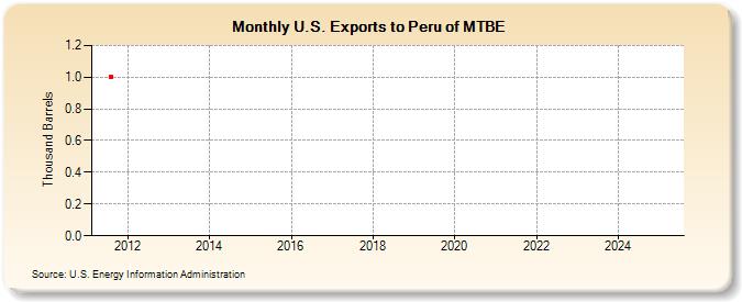 U.S. Exports to Peru of MTBE (Thousand Barrels)